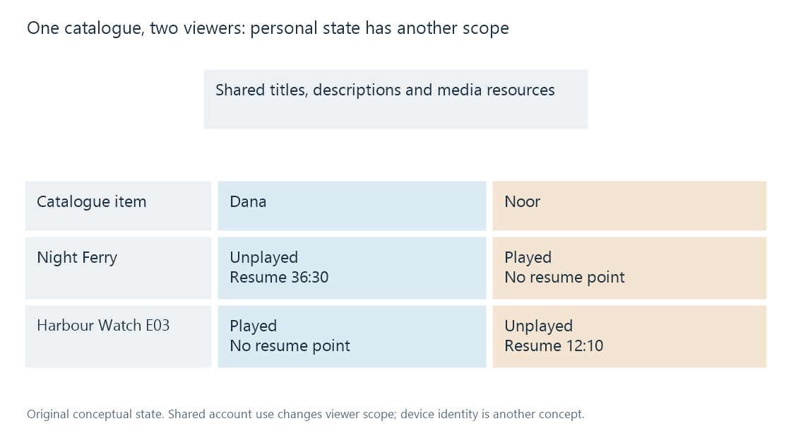 Two fictional users share one catalogue but retain different played flags and resume positions for the same movie and episode.