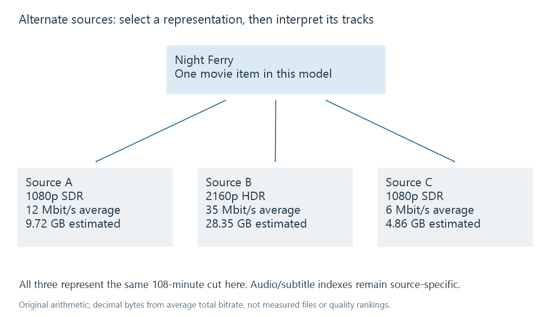 One fictional movie item offers three sources with distinct resolution, colour and audio properties; choosing a source precedes interpreting its tracks.