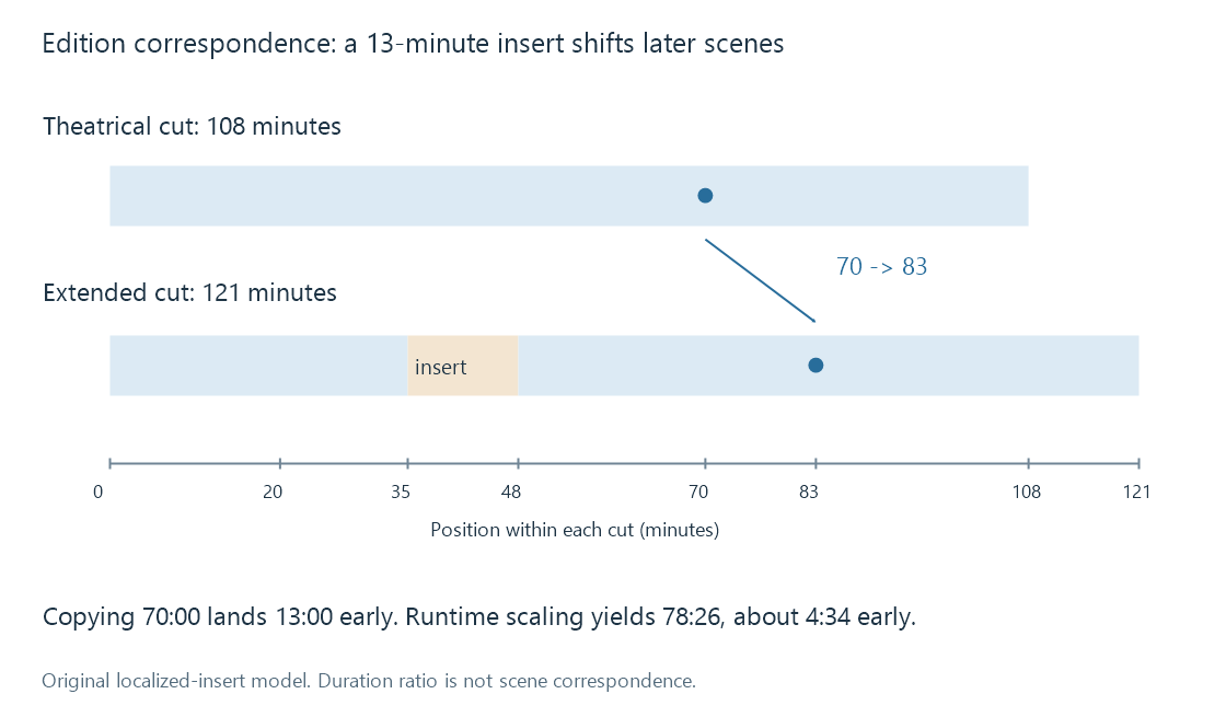 A 13-minute insert at minute 35 shifts later scenes; copying the 70-minute position or scaling by total duration misses the corresponding 83-minute scene.