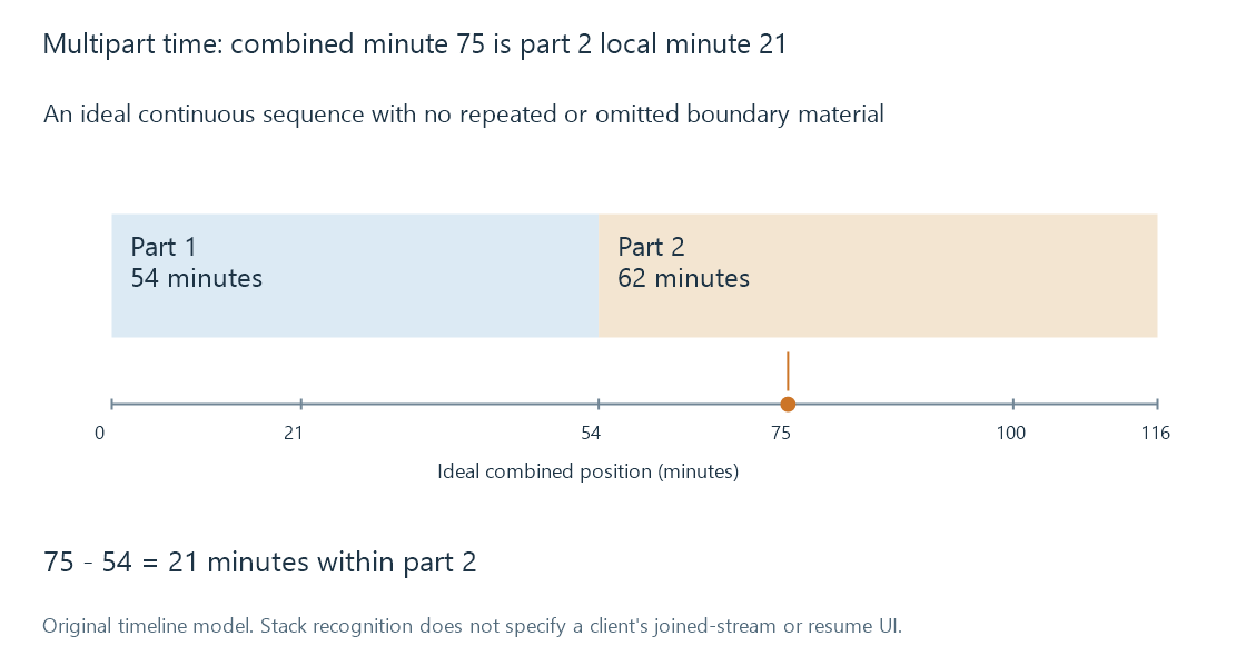 The first file runs from combined minute 0 to 54; minute 75 belongs to the second file at local minute 21.