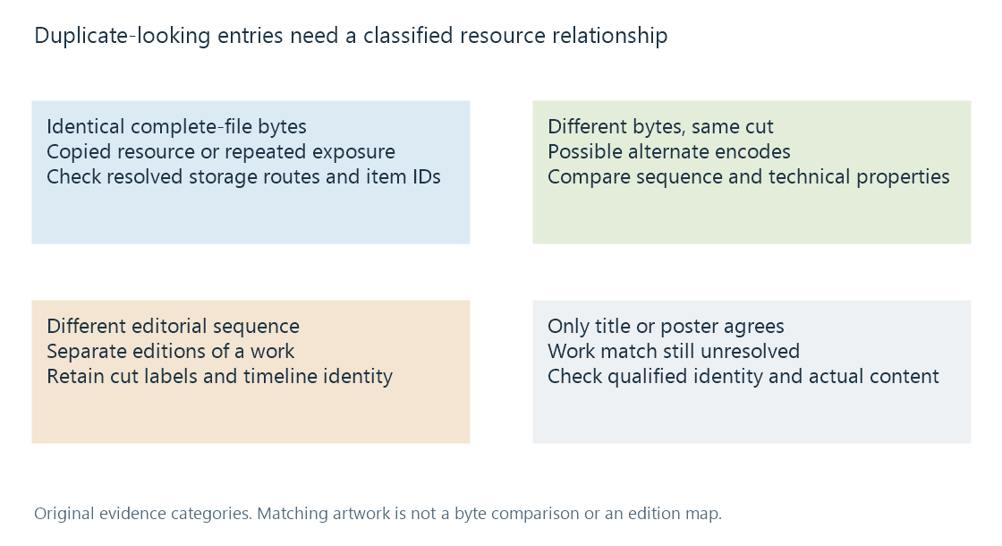 An original classification diagram separates identical resources, alternate encodes, different editions and unresolved work matches.
