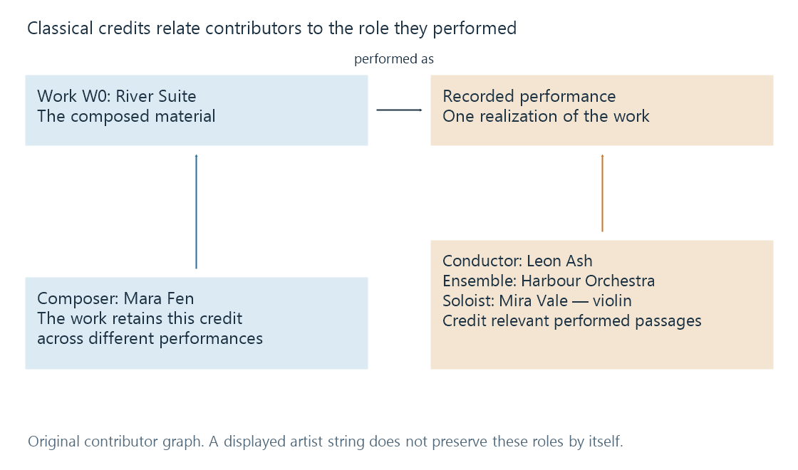 An original credit graph relates a composer to the work and a conductor, ensemble and soloist to its recorded performance.