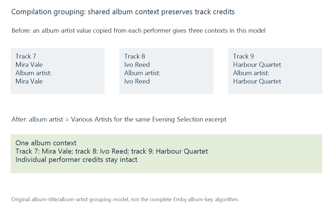 An original grouping example contrasts three performer-specific album contexts with one shared compilation context while retaining all track credits.