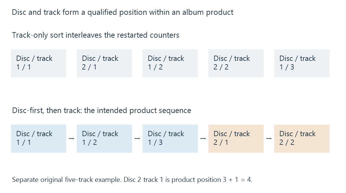 An original five-track example compares track-only interleaving with the intended disc-then-track sequence.