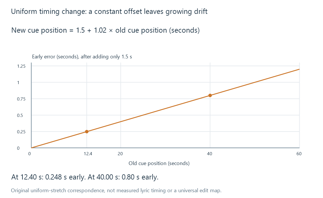 An original uniform-stretch model separates a constant 1.5-second shift from the additional timing drift that grows with position.