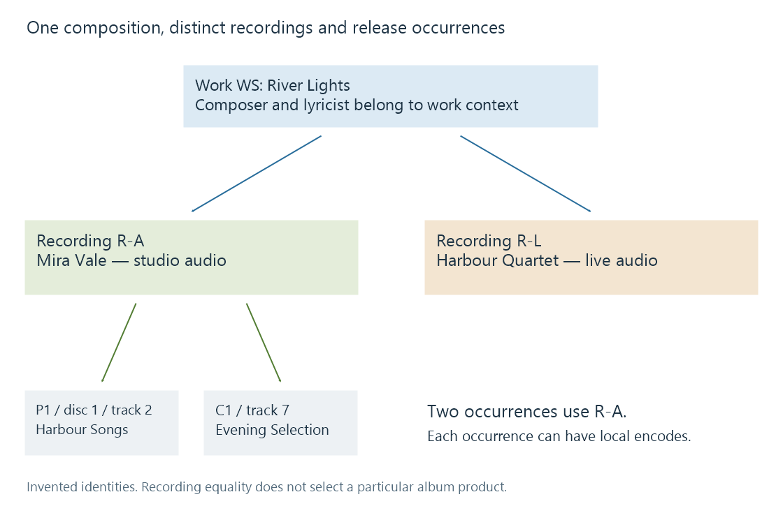 One fictional studio recording is used by a track on an original album and another track on a compilation; a live recording remains a separate identity.