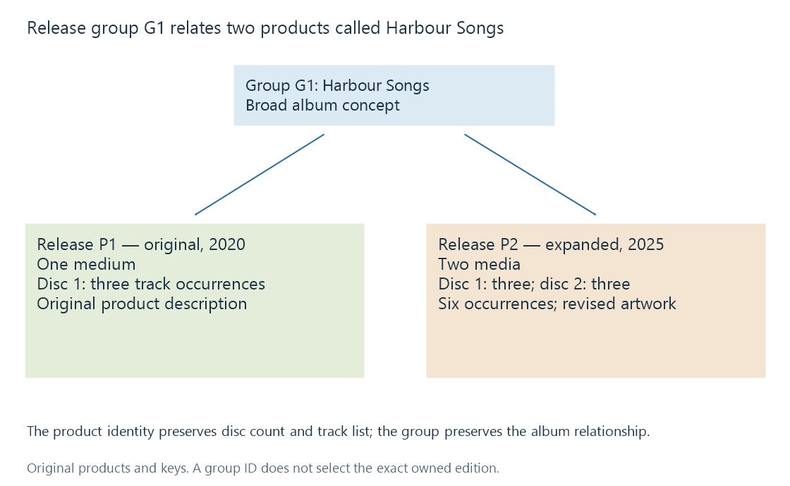 One fictional album group relates the original one-disc product and the expanded two-disc product; the extra disc belongs inside its release.