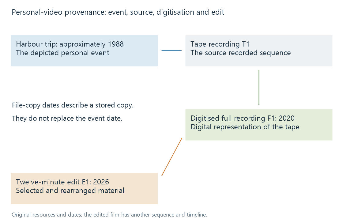 An original model separates a personal event, its source recording, a digitised representation and an edited selection.