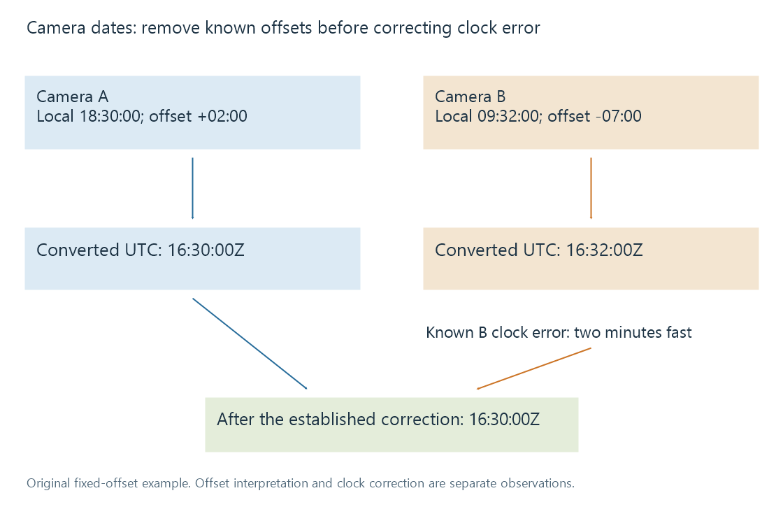 An original two-camera example removes known UTC offsets first, then corrects a separately established two-minute error in camera B.
