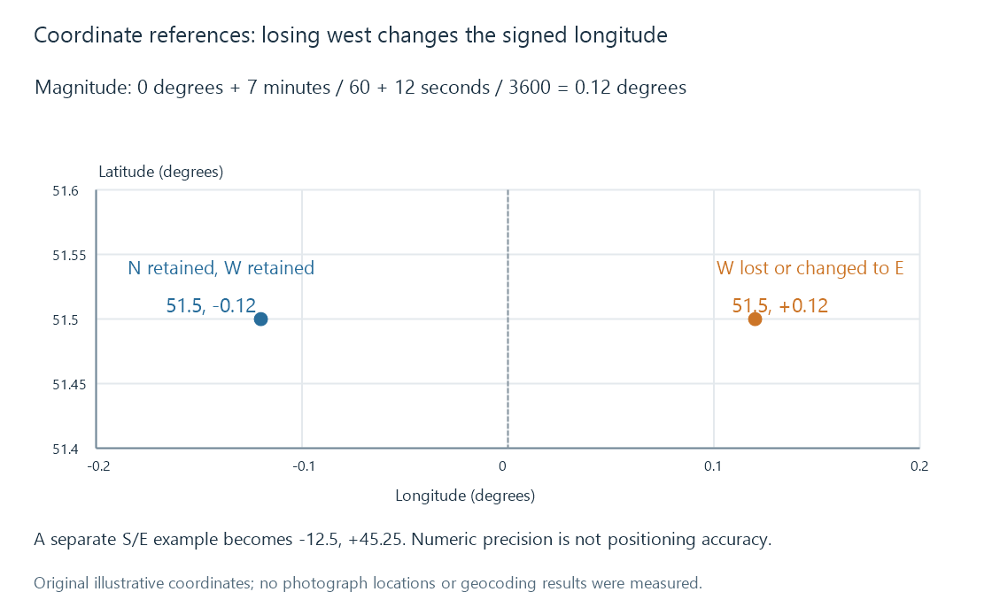 Original coordinate examples show how reference directions determine signs for latitude and longitude.