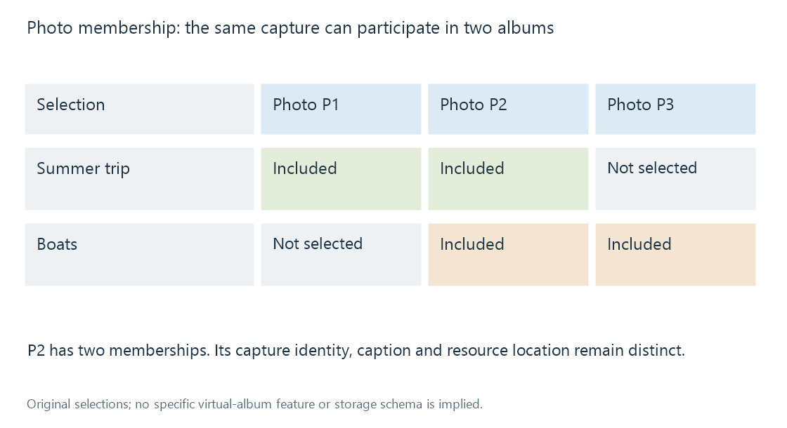 Two original picture selections share photo P2 while its original image resource remains one capture.