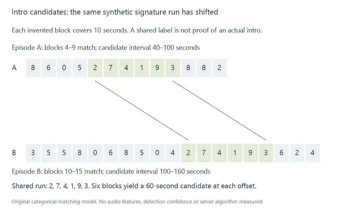 Two original toy signature sequences contain the same six-block run at different offsets, yielding candidate intervals 40–100 and 100–160 seconds.