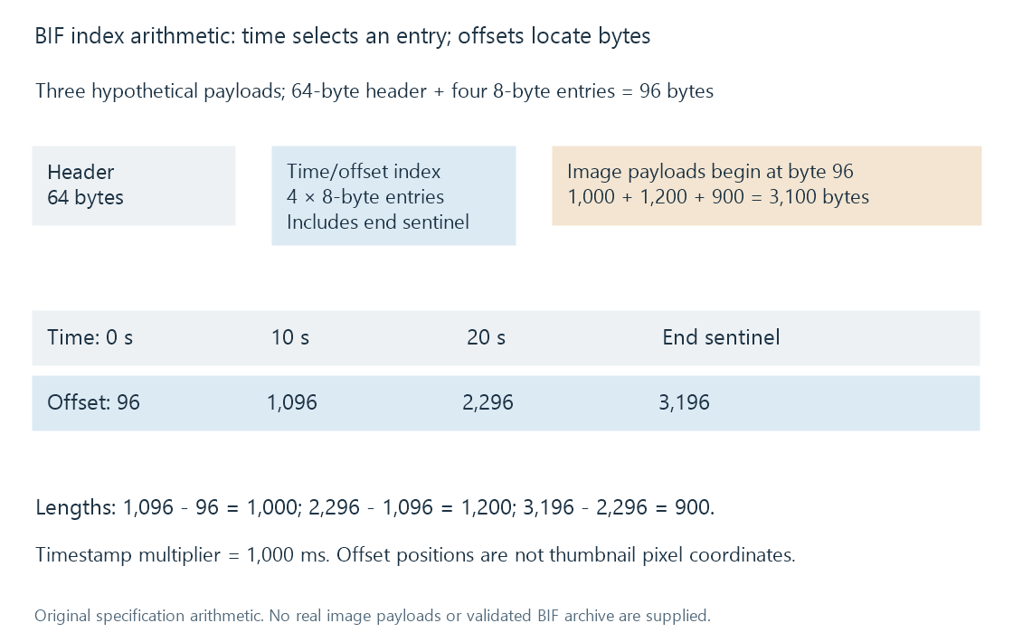 Original BIF index arithmetic separates timestamp values from absolute image byte offsets and derives three payload lengths by subtraction.