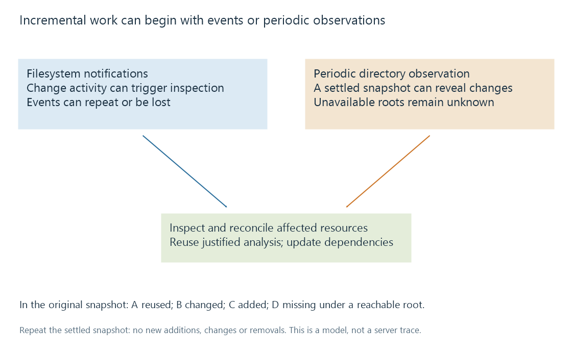 Original event and scan paths both lead to inspection; a missed notification can be discovered later through periodic reconciliation.
