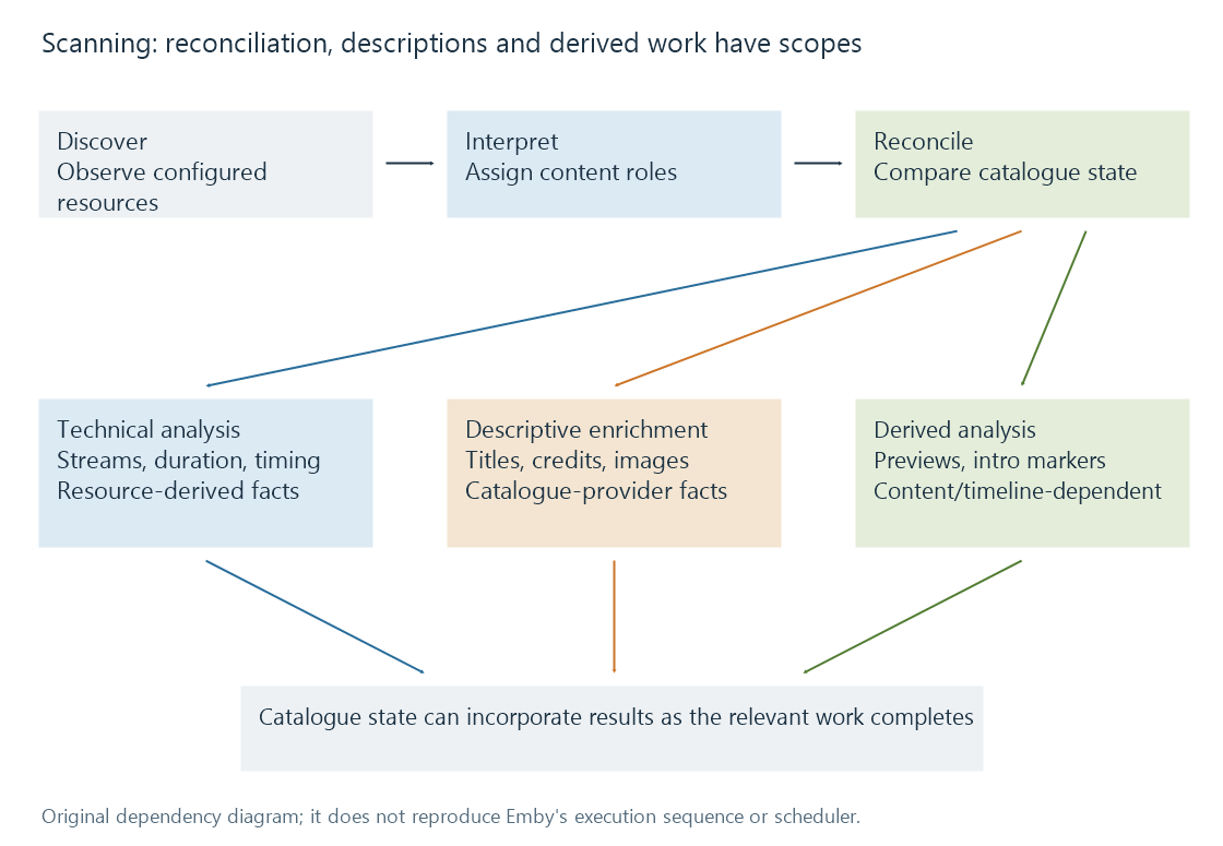 Discovery and reconciliation feed separate technical-analysis, descriptive-metadata and derived-preview work before their results contribute to the catalogue.