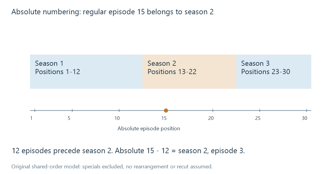 Three original season intervals occupy absolute positions 1–12, 13–22 and 23–30; position 15 resolves to season 2 episode 3.