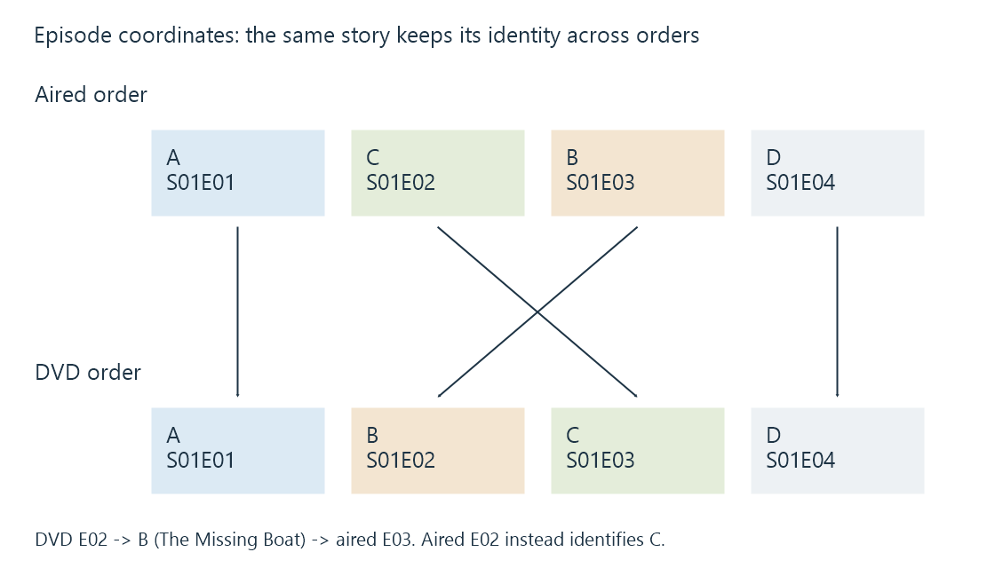 An original four-story permutation connects aired order A, C, B, D with DVD order A, B, C, D through stable story labels.
