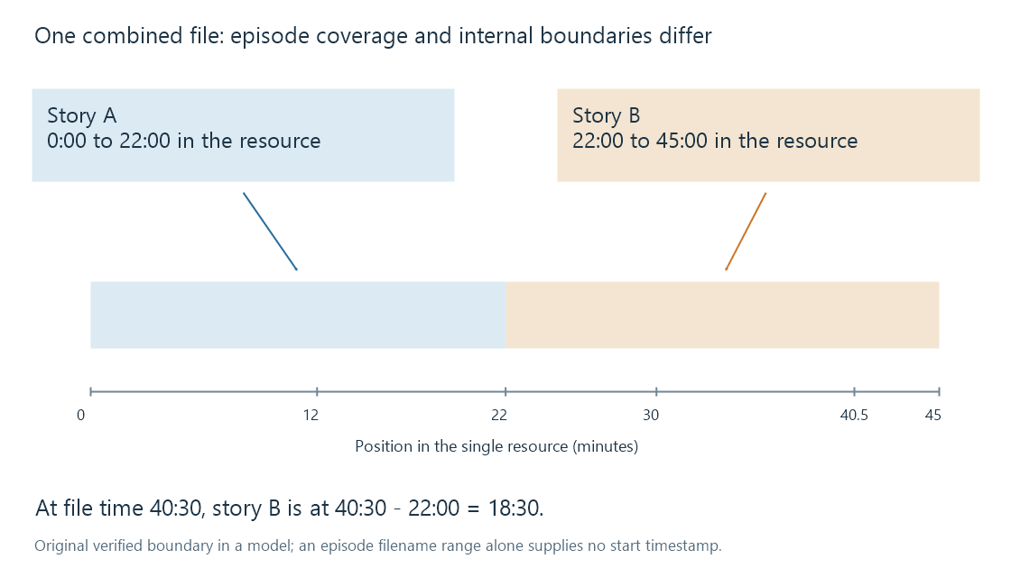 Two fictional episode identities share coverage of one 45-minute file; a known 22-minute internal boundary enables the second story's local-time calculation.