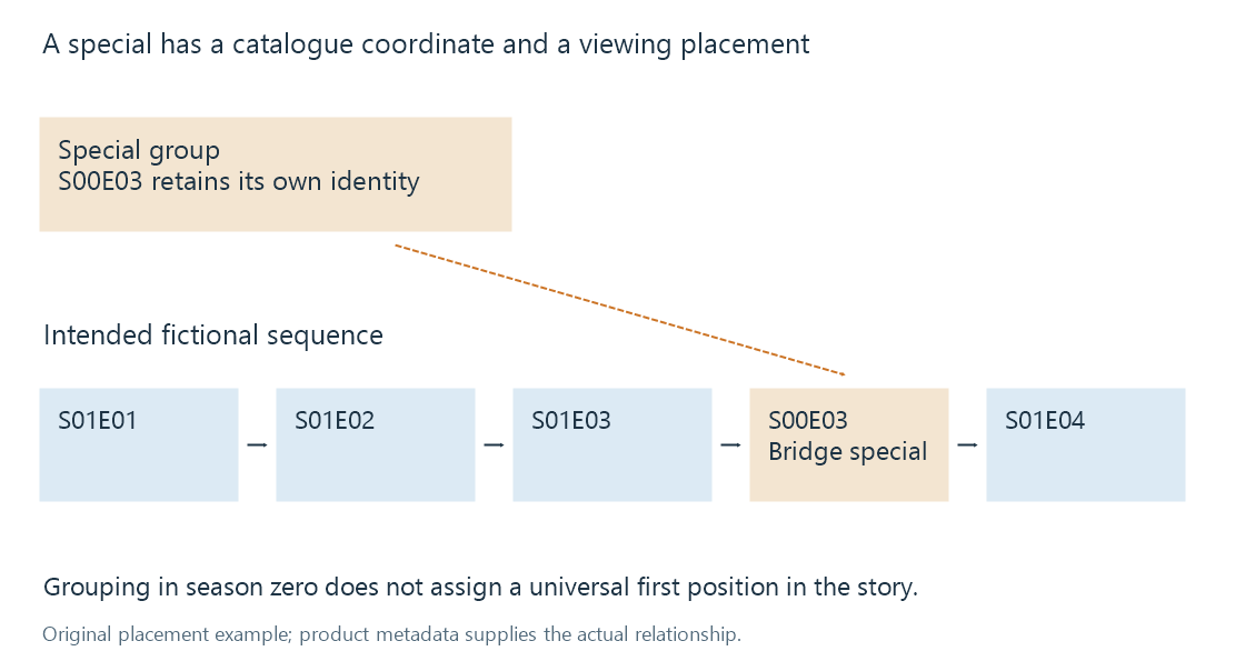 Special S00E03 retains its own catalogue group while its intended viewing position lies between regular episodes 3 and 4.