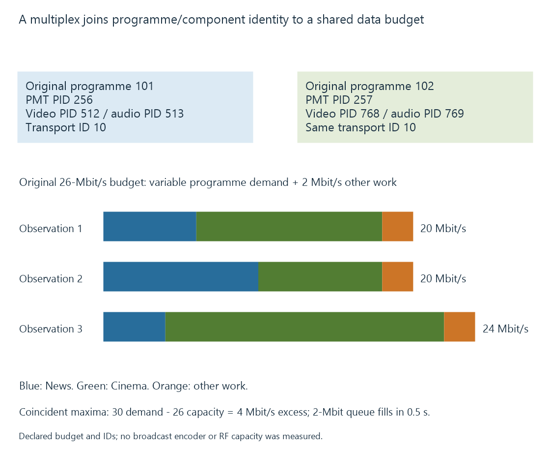 The original multiplex layout joins programme identities to component packets and a shared transport budget.