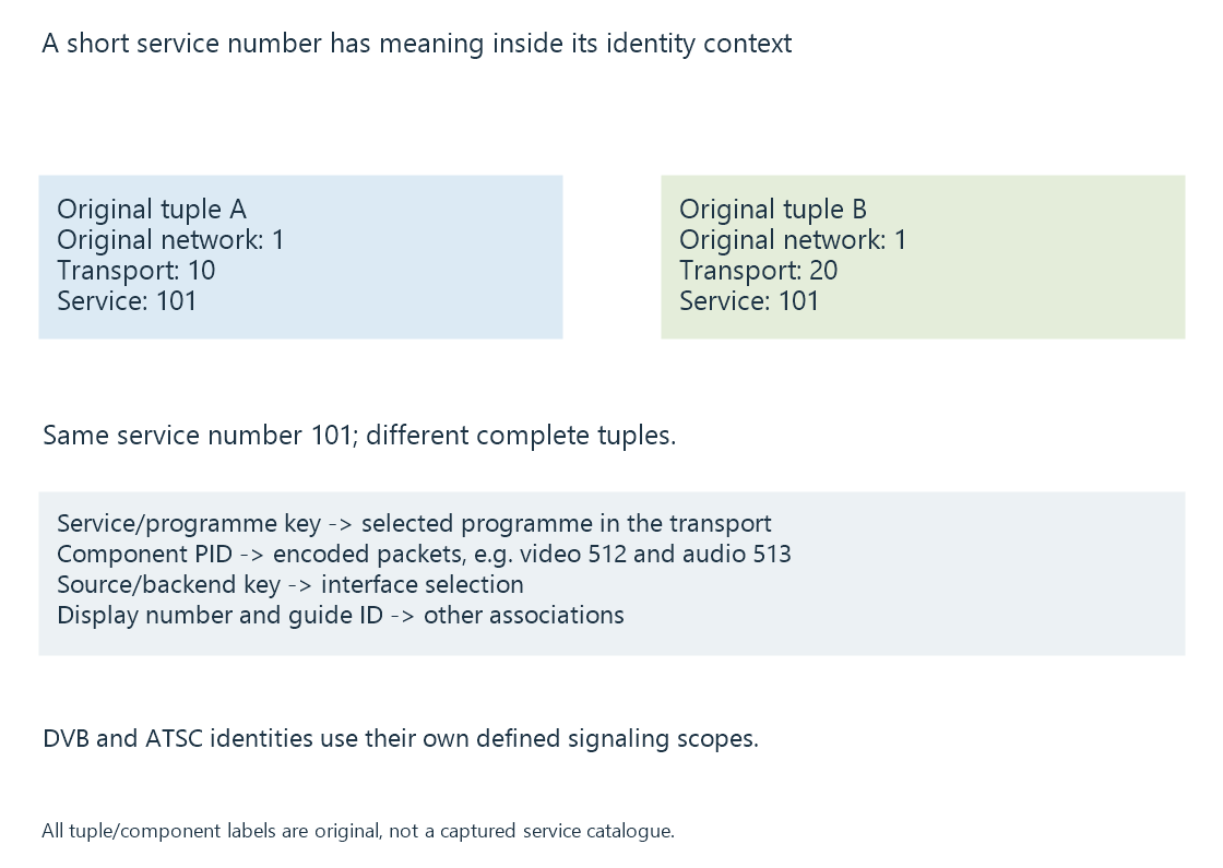 The original identity model retains transport/network context around reused service numbers.