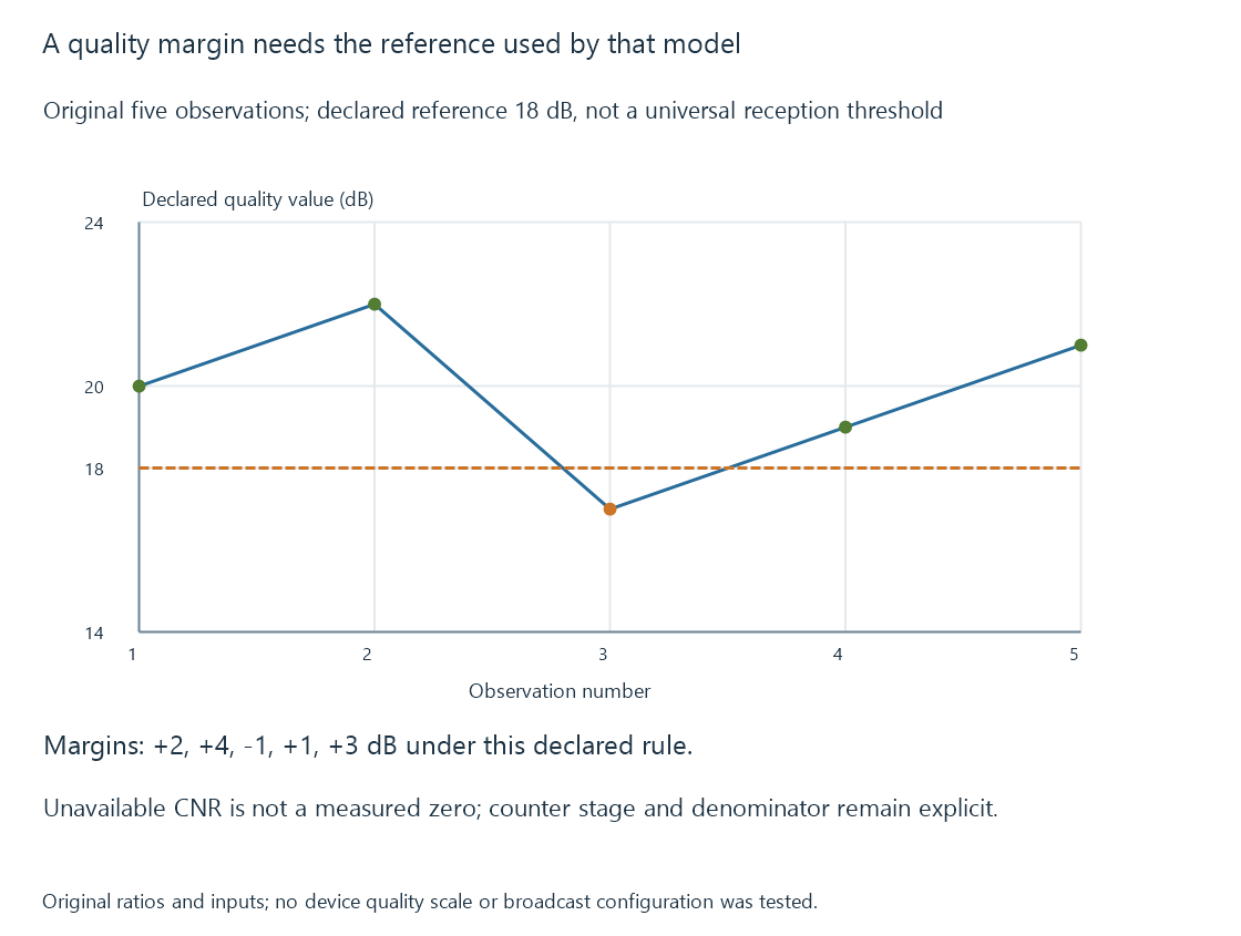 The original quality timeline compares declared observations with a model-specific eighteen-dB rule.