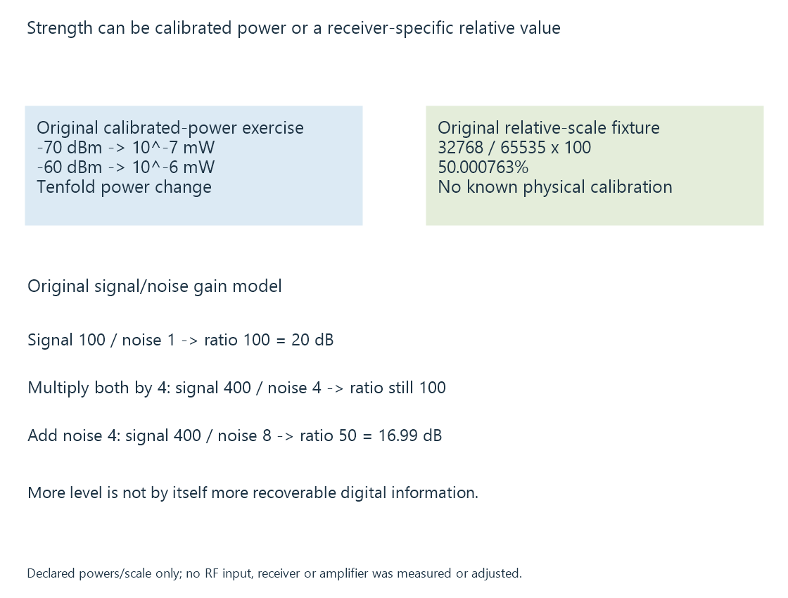 The original strength model separates calibrated input power from a relative receiver scale and digital recovery quality.