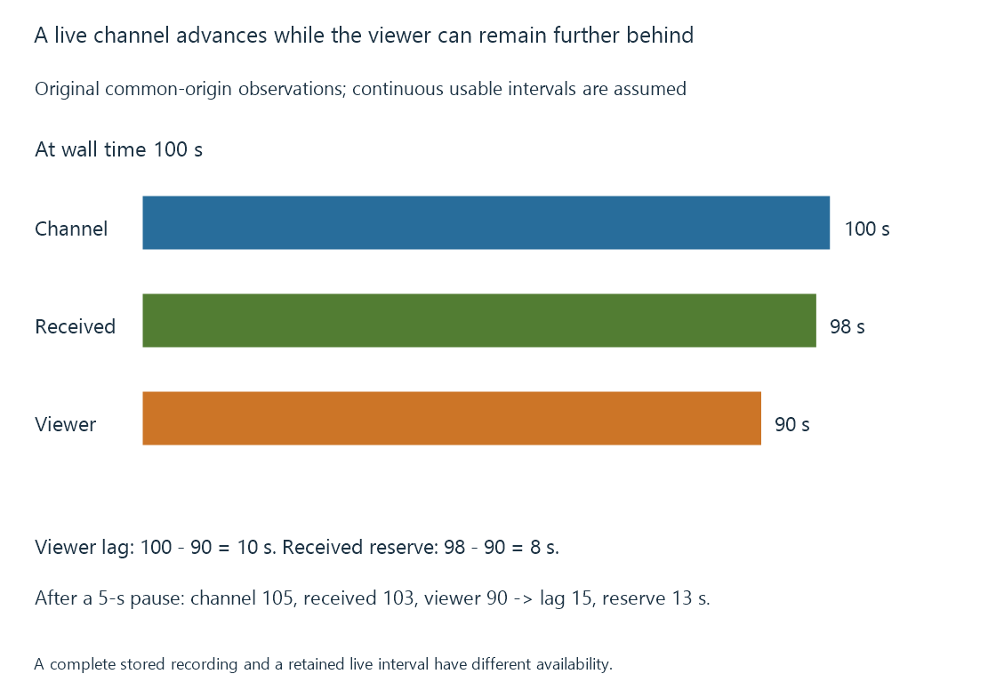 An original timeline separates the advancing channel, received usable content and viewer position.