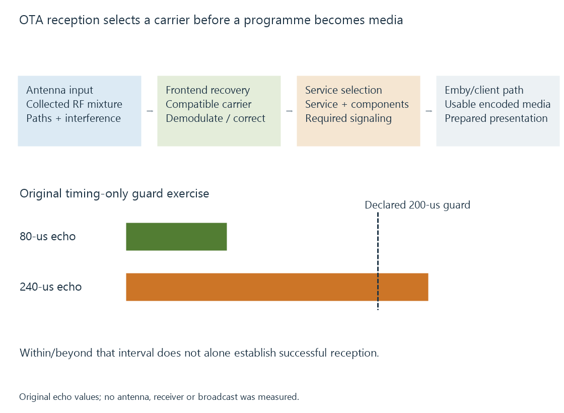 The OTA route separates collected RF, carrier recovery, service selection and prepared client media.