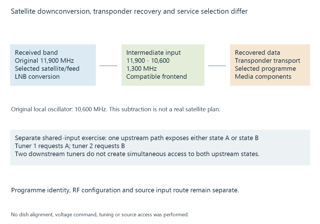 The original satellite path separates received band, downconversion, transponder acquisition and service selection.