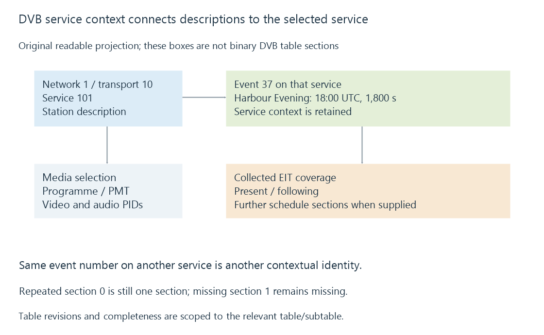 Service context connects the original station and event descriptions while component selection remains a separate path.