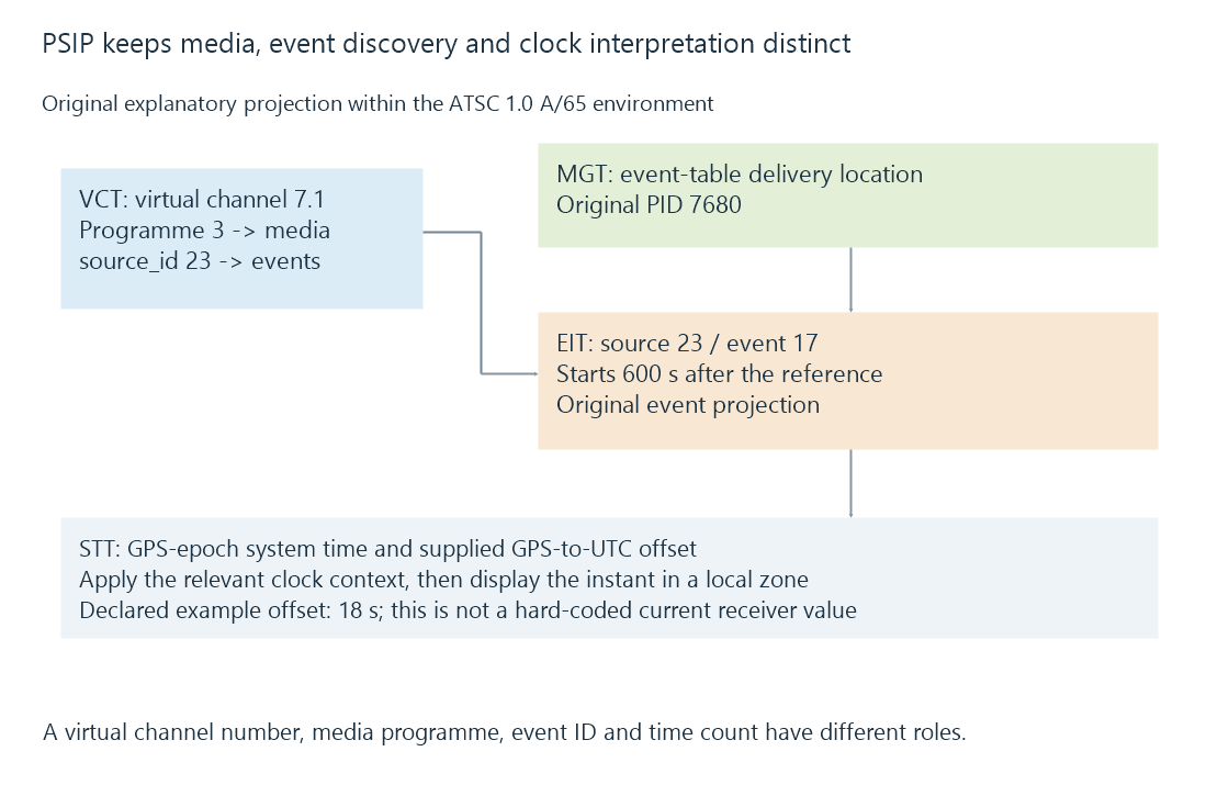 The original PSIP association separates virtual-channel media selection, event-table discovery and clock interpretation.