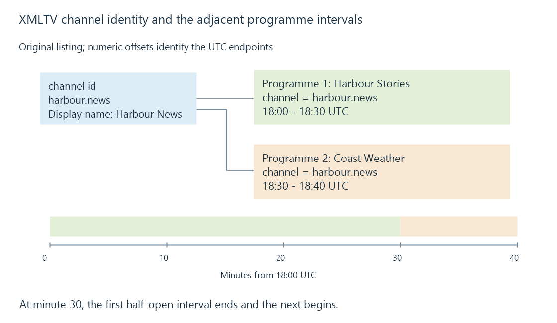 The original XMLTV example keeps channel identity and the two adjacent absolute intervals separate.