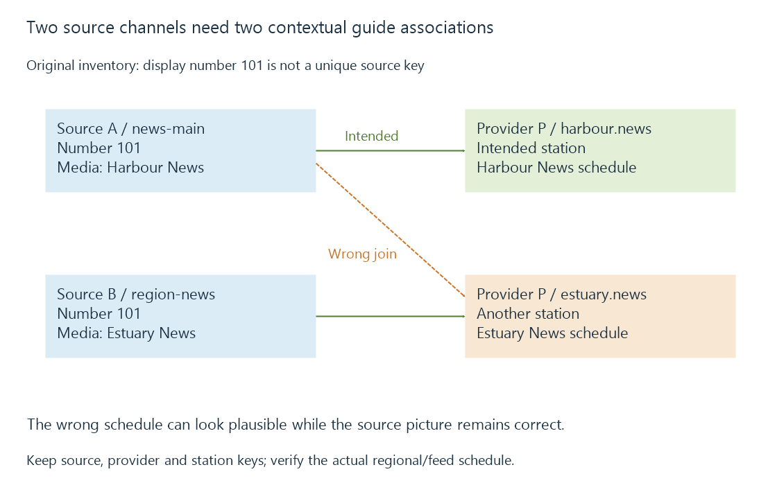 An original two-source example shows the intended guide join and a plausible wrong station match.