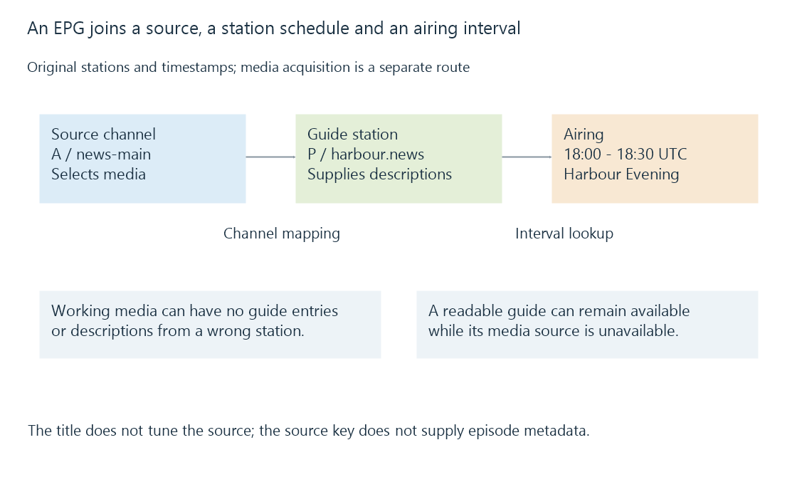 Source selection, guide-station mapping and programme time selection are separate joins in this original example.