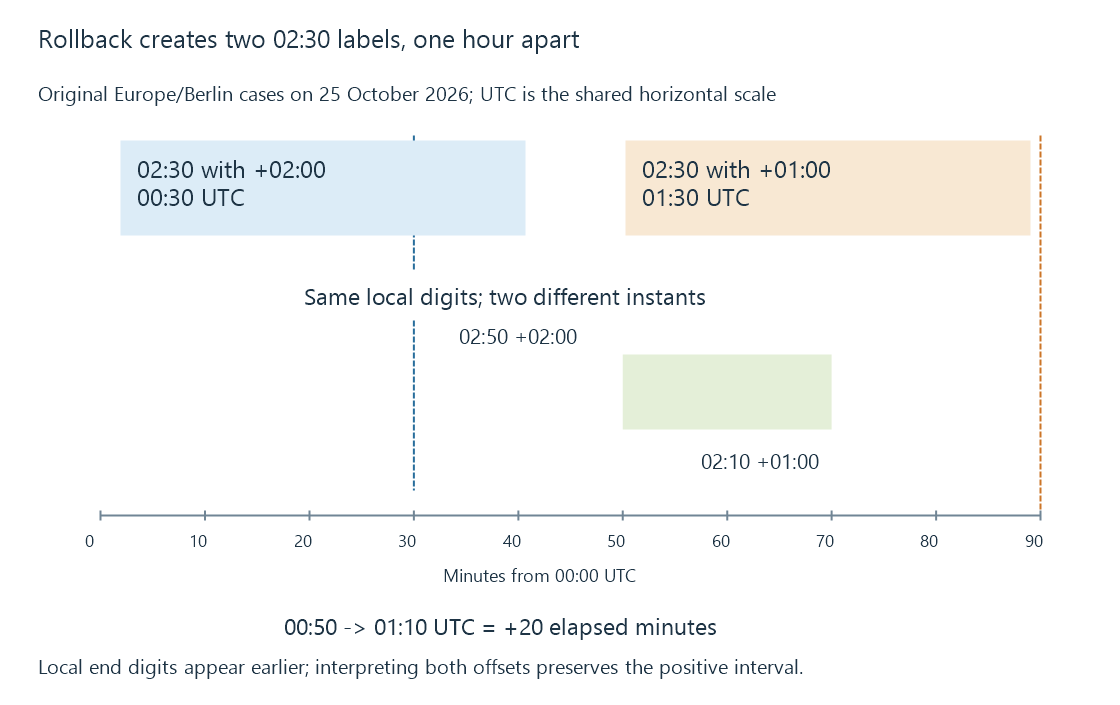 The two original offset cases and rollback-spanning interval are drawn on a single UTC timeline.