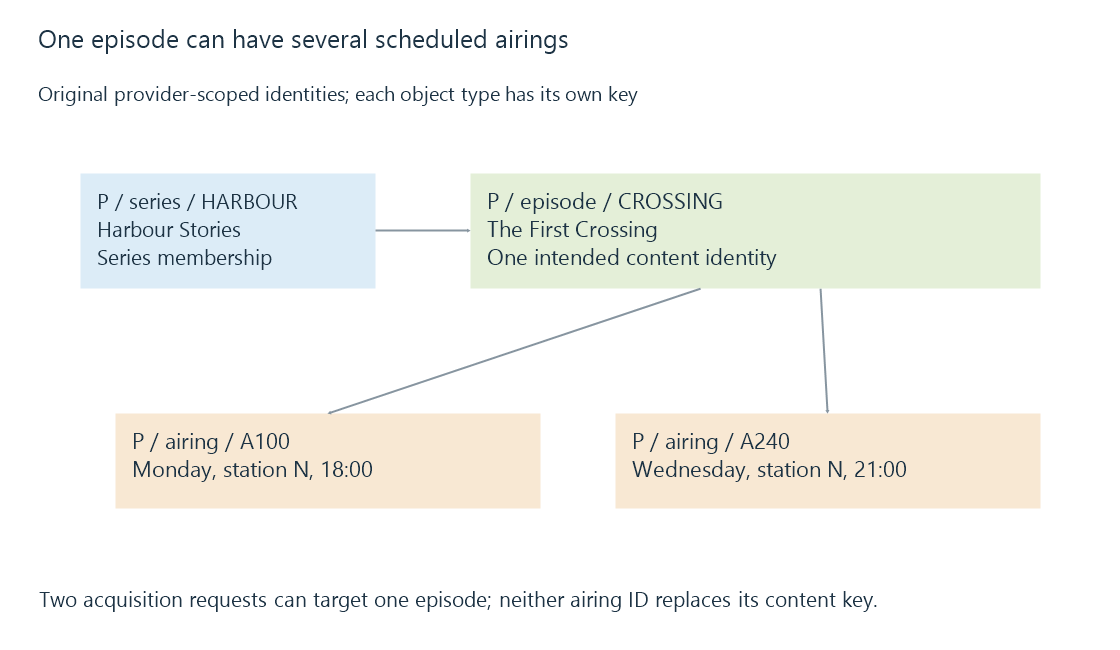 The original identity graph connects two separate airings to one episode and its series.