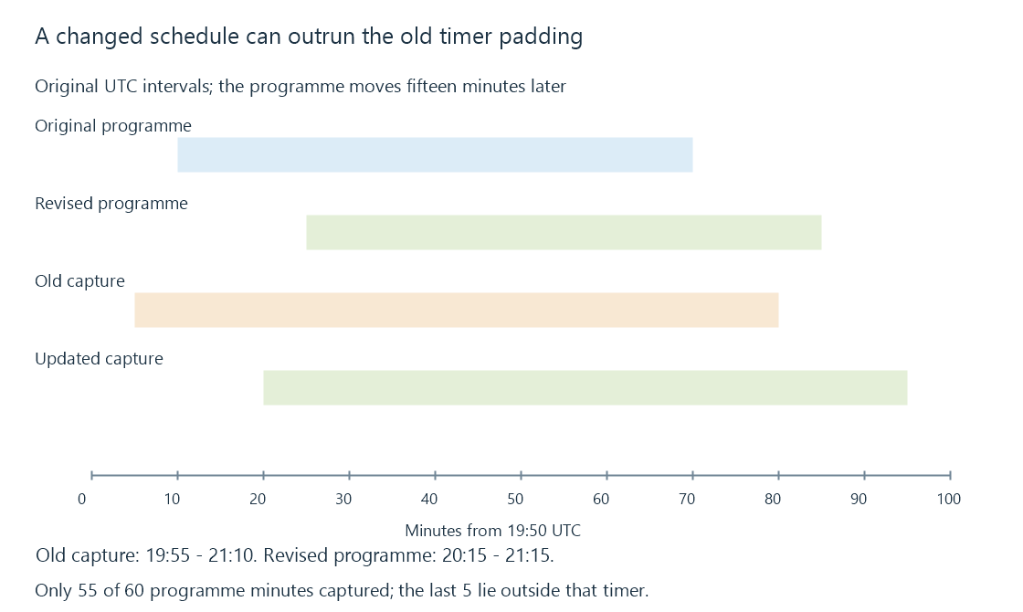The original, revised and two capture intervals show how stale padding still leaves a missing tail.