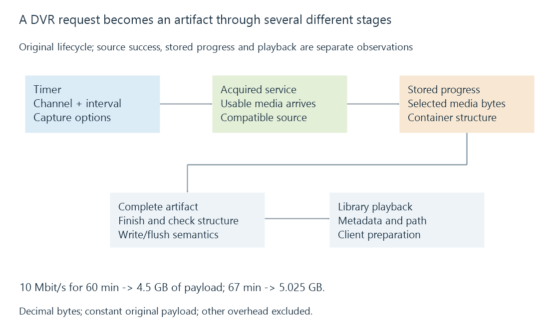 The original recording path separates the request, acquired service, stored media, finalization and library playback.