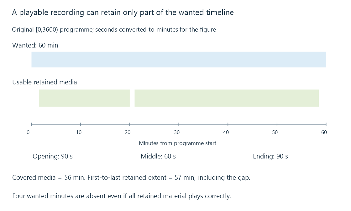 The original hour-long programme has separate opening, middle and ending gaps despite a long playable retained span.