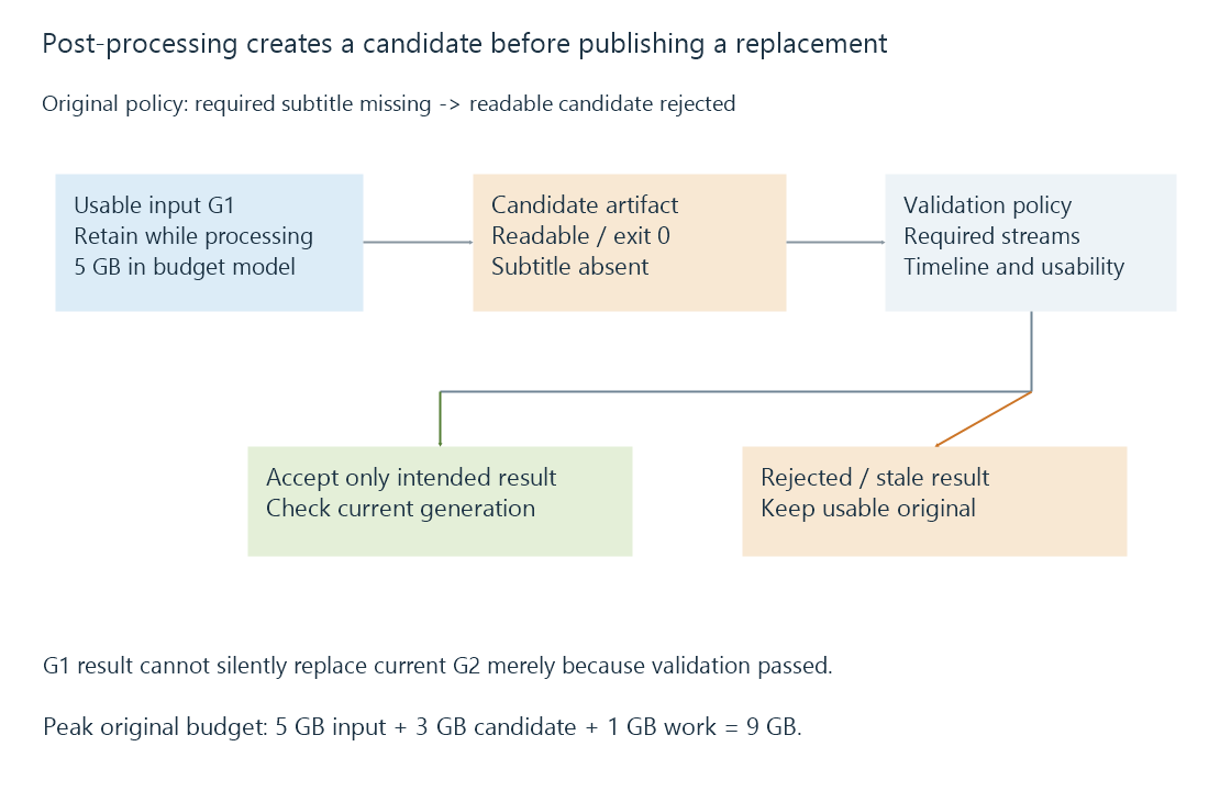 The original post-processing path validates a separate candidate before choosing which artifact to publish.