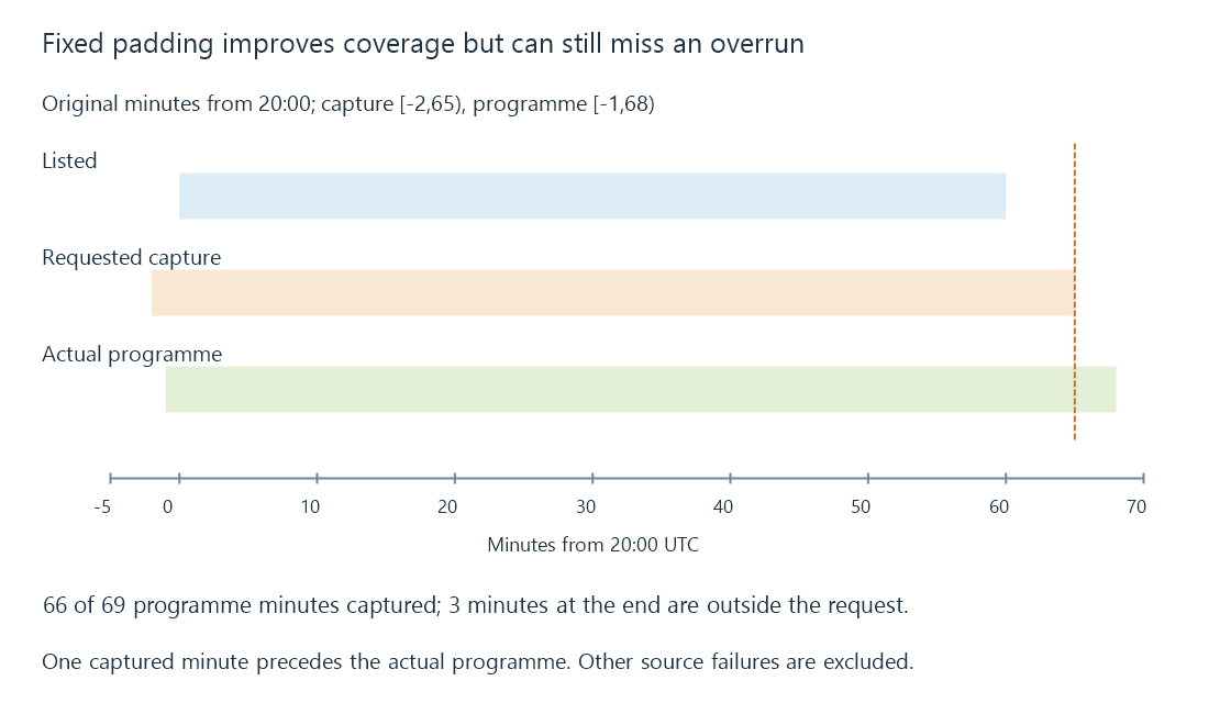 The original listed, padded-capture and actual-programme intervals show the captured content and missing three-minute tail.