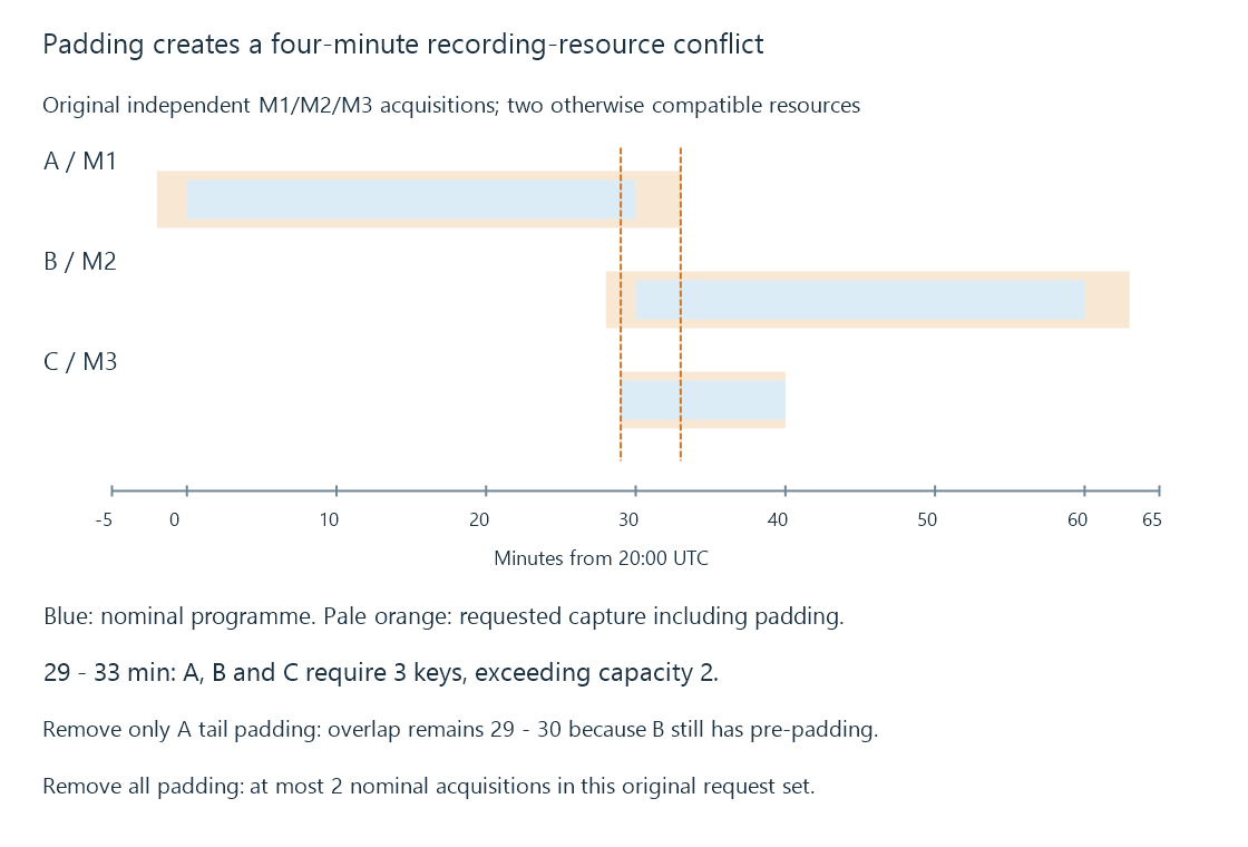 The original padded intervals reveal four minutes of three-acquisition demand against two available resources.