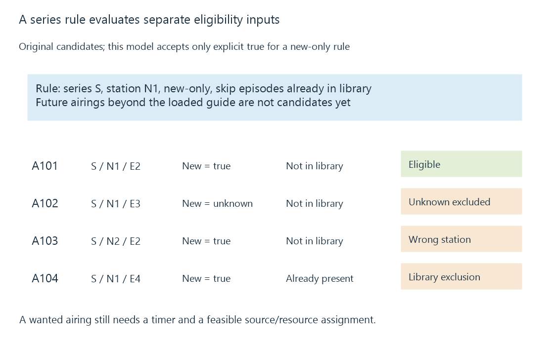 The original series-rule candidates pass through distinct identity, station, new-status and library checks.