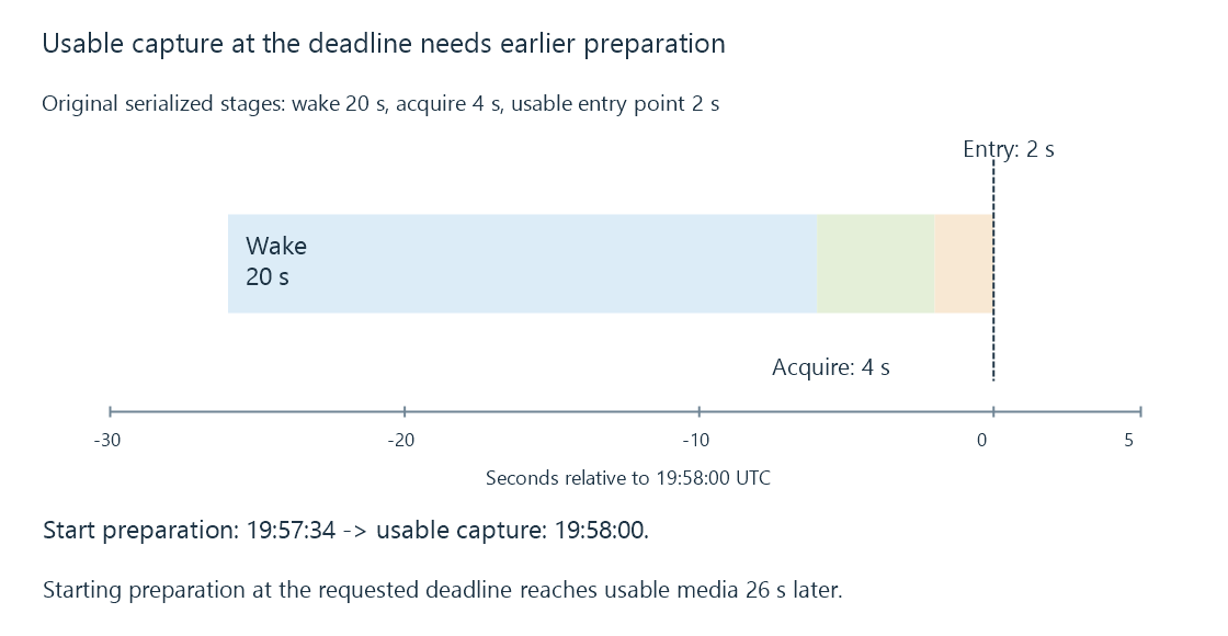 The original timer example separates a capture deadline from the preceding serialized preparation stages.