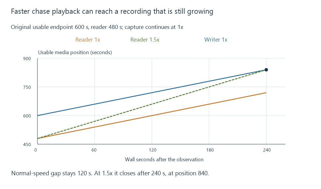 The original writer and reader traces show a constant normal-speed gap and a faster reader reaching the usable endpoint.