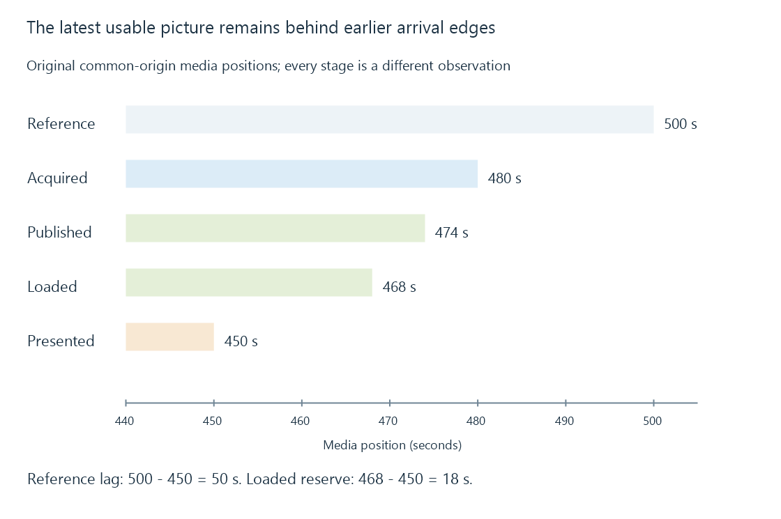 The original snapshot draws the event, acquired, published, loaded and presented positions on the same scale.