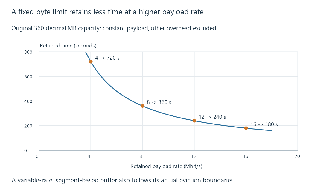 The original byte-capacity model plots how higher constant payload reduces retained live time.