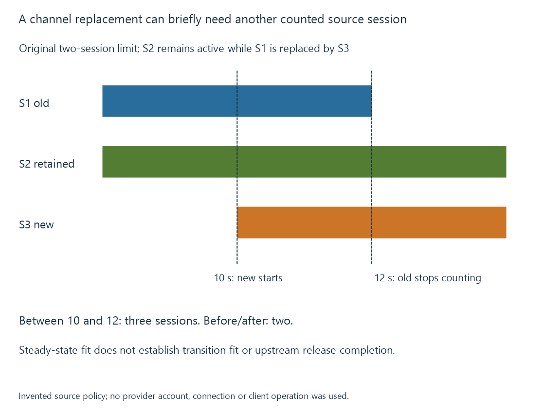The original session-count model separates active provider acquisitions from the clients using their output.