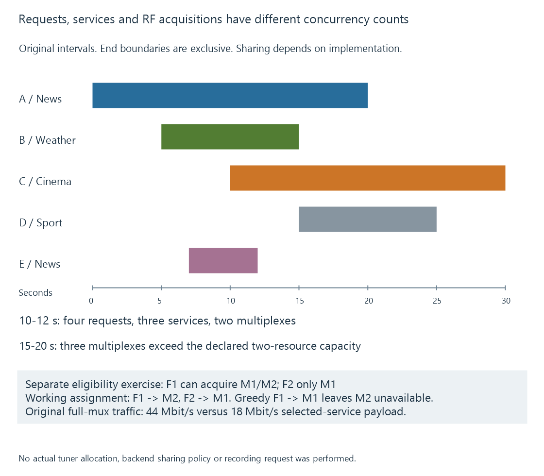 The original request timeline and acquisition-count model distinguish request, service and multiplex demand.